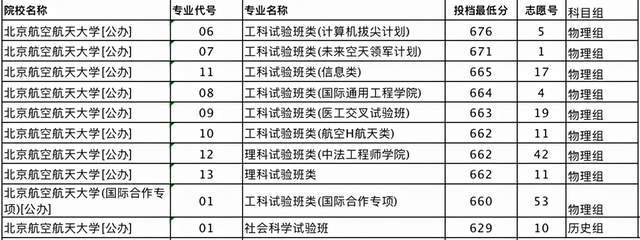 北華航天工業(yè)學院分數(shù)線_航天大學錄取分數(shù)線是多少_航天工程大學歷年分數(shù)線