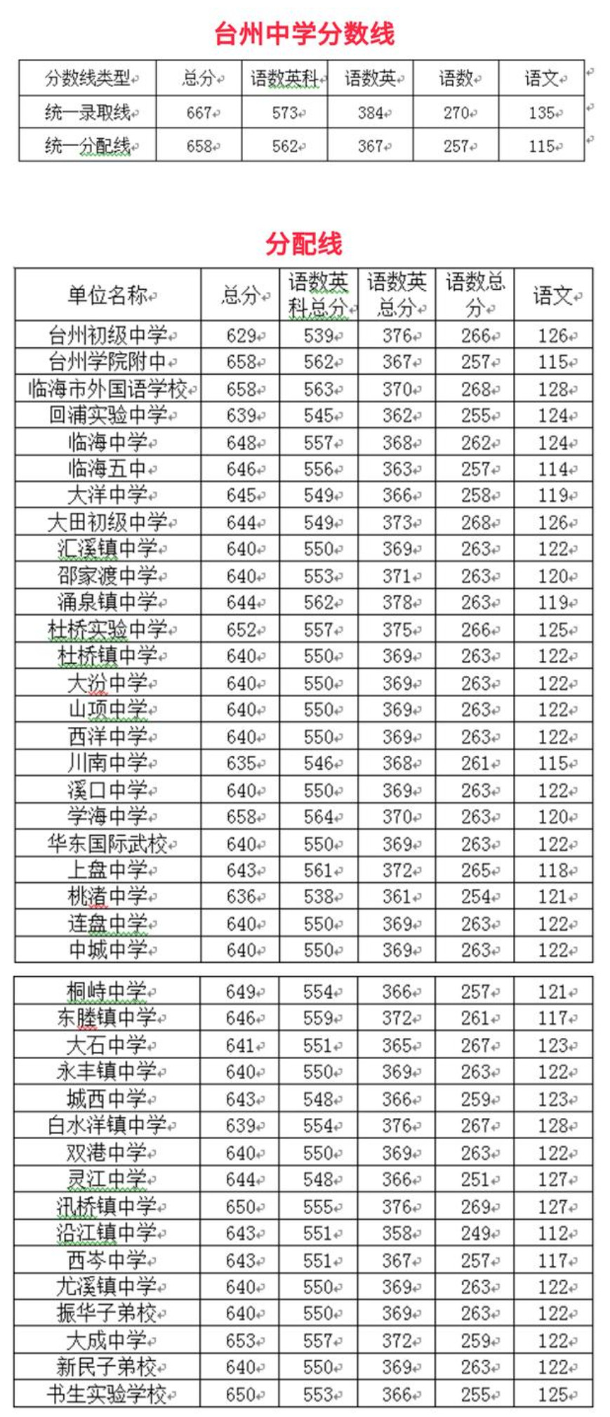 2024年安徽高考分?jǐn)?shù)線_202o年安徽高考分線_安徽高考分?jǐn)?shù)線2028