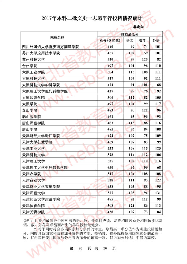 各大院校錄取分數線_院校錄取分數線大概多少分_院校入取分數線