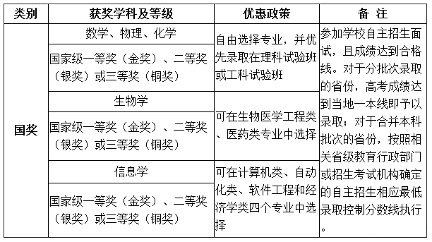 廣州醫科大學藥學錄取分數線_廣州中醫藥大學錄取分數線_廣州中醫藥專業錄取分數線