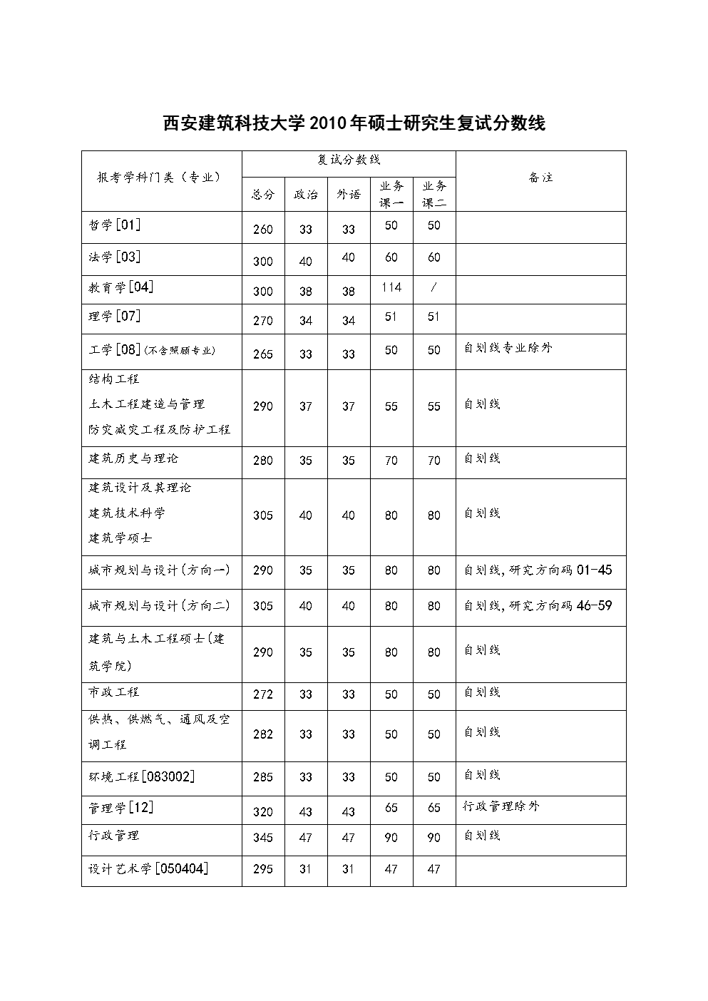 吉林建筑2020年錄取分數線_吉林建筑工程學院錄取分數_吉林建筑工程學院分數線