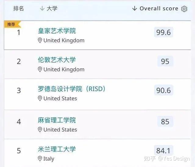 羅德島設計學院世界排名_羅德島設計學院_羅德島設計學院qs排名