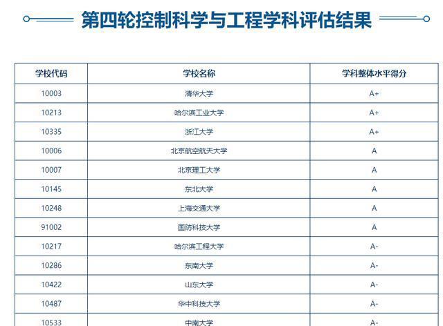 2021學(xué)科評估高校評估結(jié)果_學(xué)科評估高校評估結(jié)果2020_全國高校學(xué)科評估結(jié)果