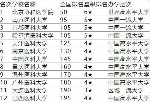 重慶醫學類大學排名_重慶醫科大學排名_重慶的醫科類大學排名