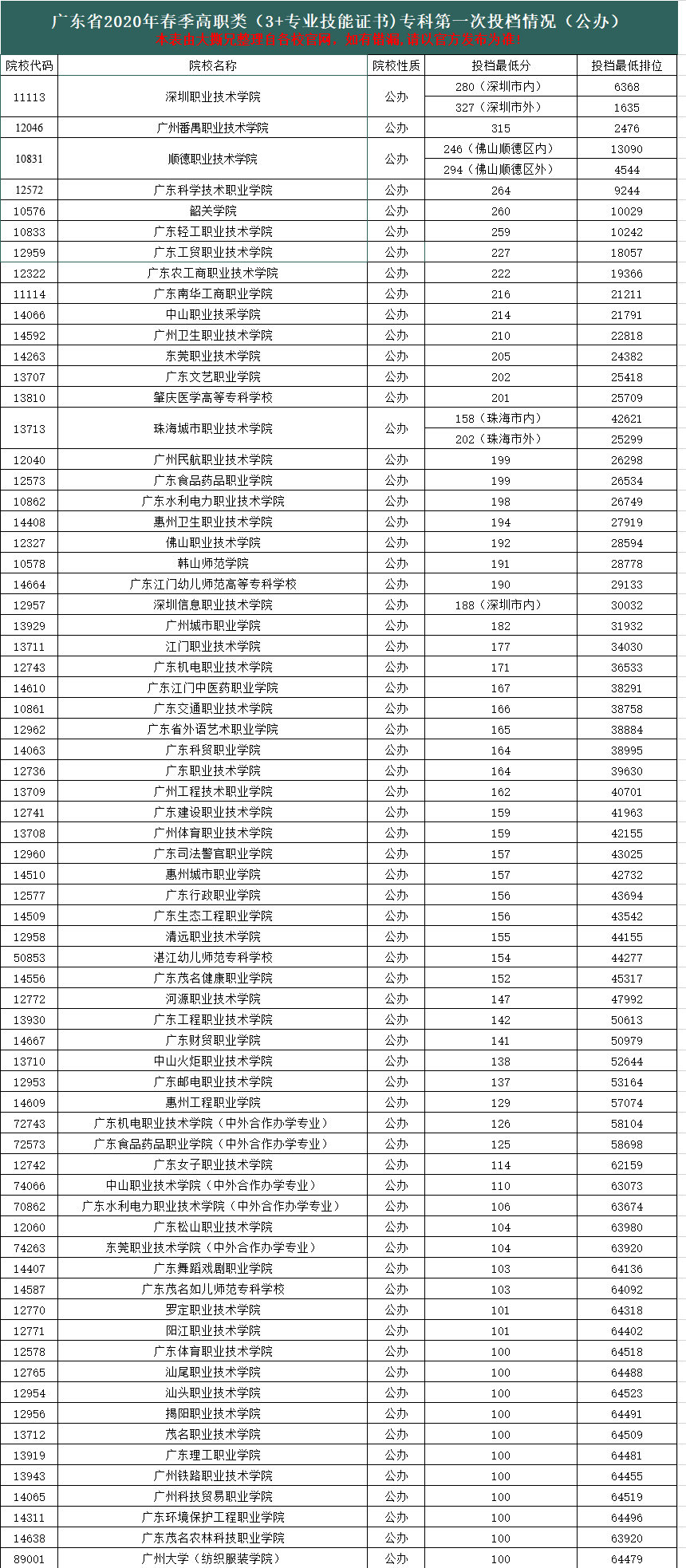 廣東大學排行_2021廣東大學排行_廣東大學排名前100