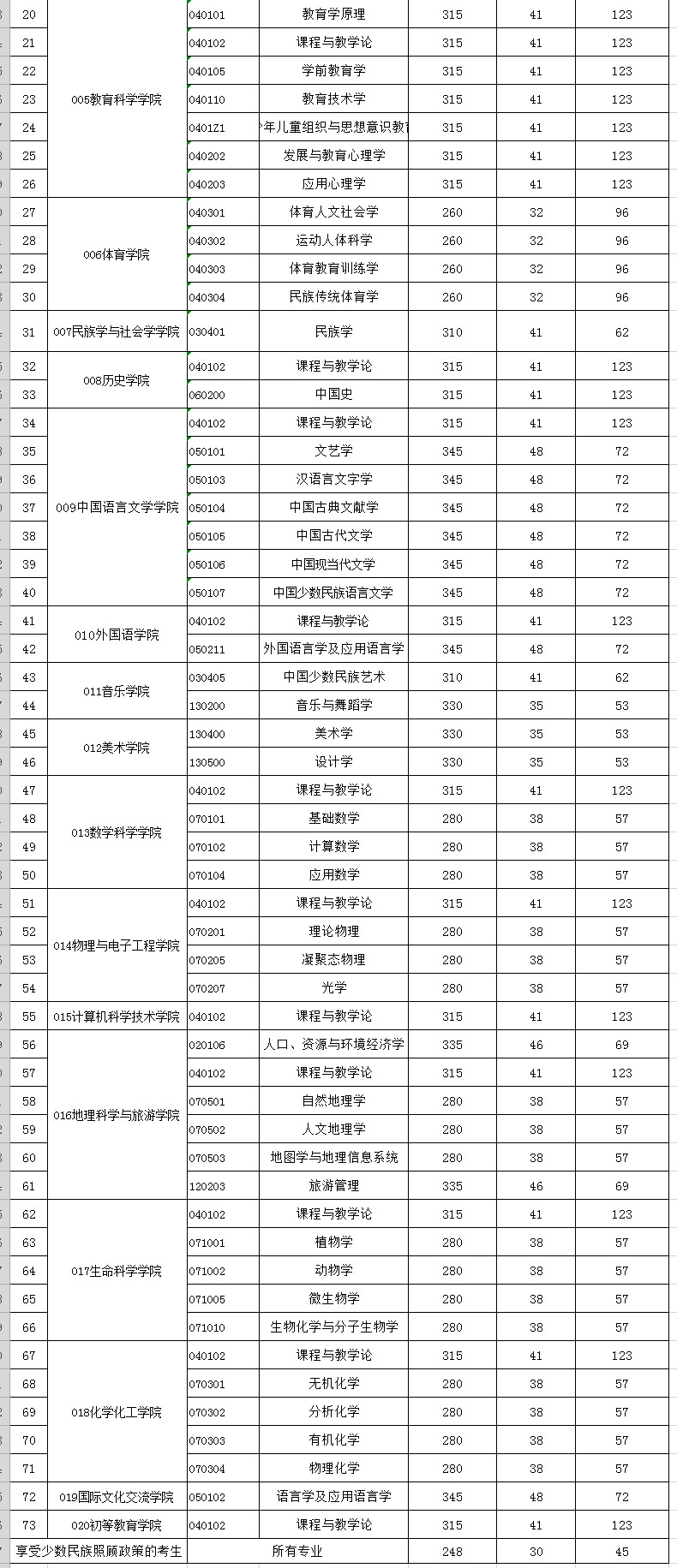 貴州師范大學(xué)分?jǐn)?shù)線_貴州民族大學(xué)空乘分?jǐn)?shù)_師范分?jǐn)?shù)貴州線大學(xué)有哪些