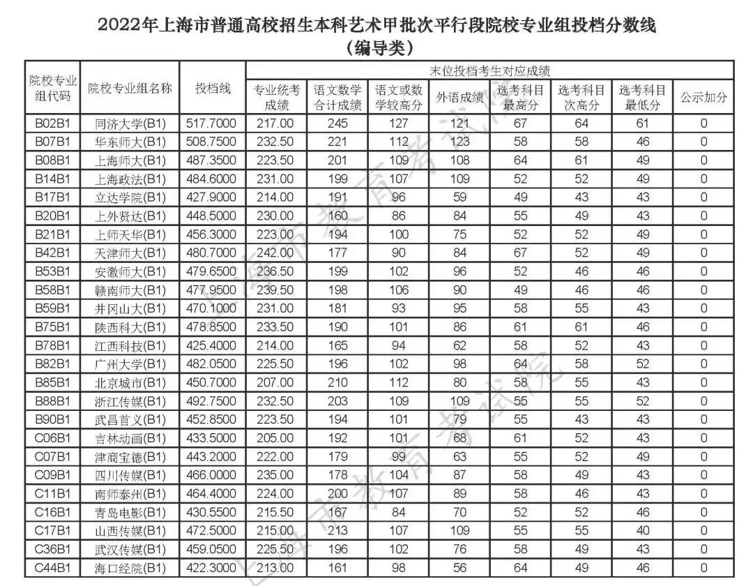中國醫科大學錄取分數線_國內醫學院錄取分數線_中國醫科錄取分數線2020