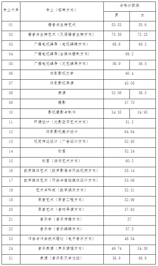 河北傳媒學院的分數線_河北傳媒學院數媒分數線_河北傳媒學院分數線
