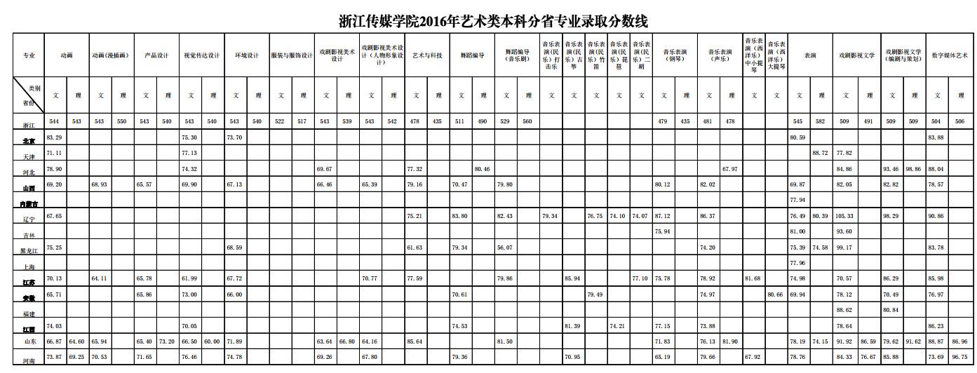 河北傳媒學院數媒分數線_河北傳媒學院的分數線_河北傳媒學院分數線