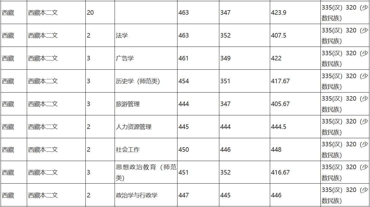 閩江學(xué)院分?jǐn)?shù)線2018_閩江學(xué)院2021年分?jǐn)?shù)線_閩江學(xué)院錄取分?jǐn)?shù)線