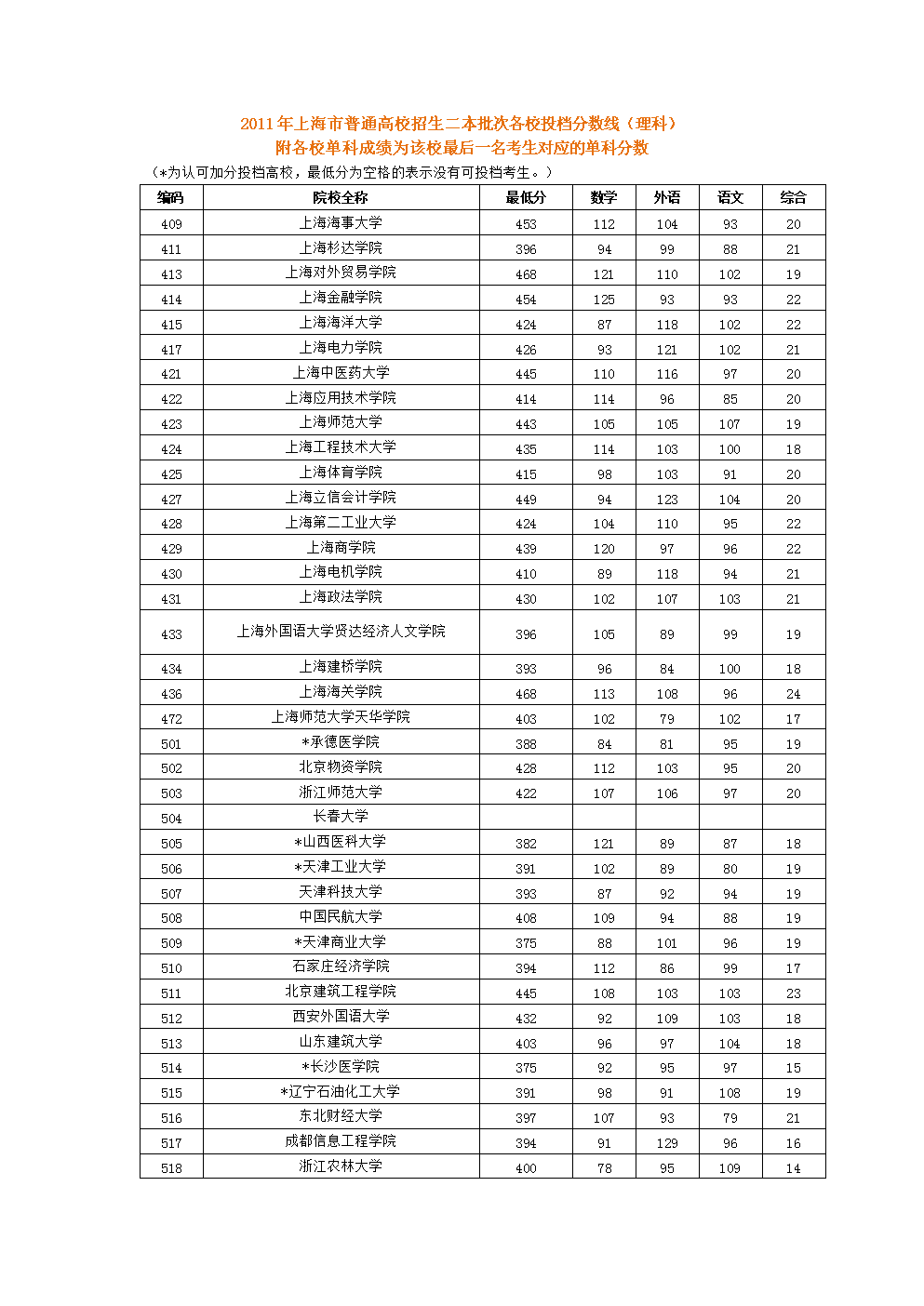 重慶醫科大學專科錄取分數線_重慶醫科大學專科錄取分數線_重慶醫專各專業錄取分數線