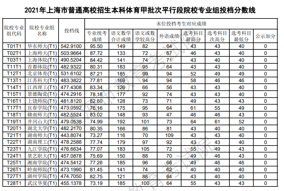 重慶醫專各專業錄取分數線_重慶醫科大學專科錄取分數線_重慶醫科大學專科錄取分數線