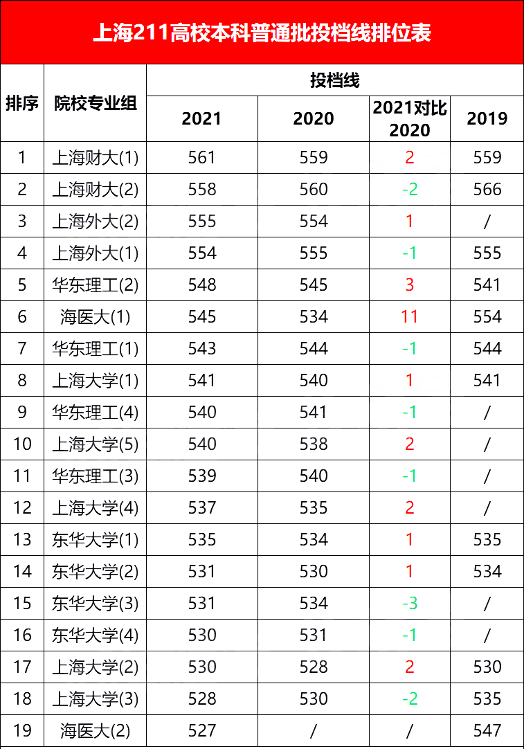 重慶醫科大學專科錄取分數線_重慶醫專各專業錄取分數線_重慶醫科大學專科錄取分數線