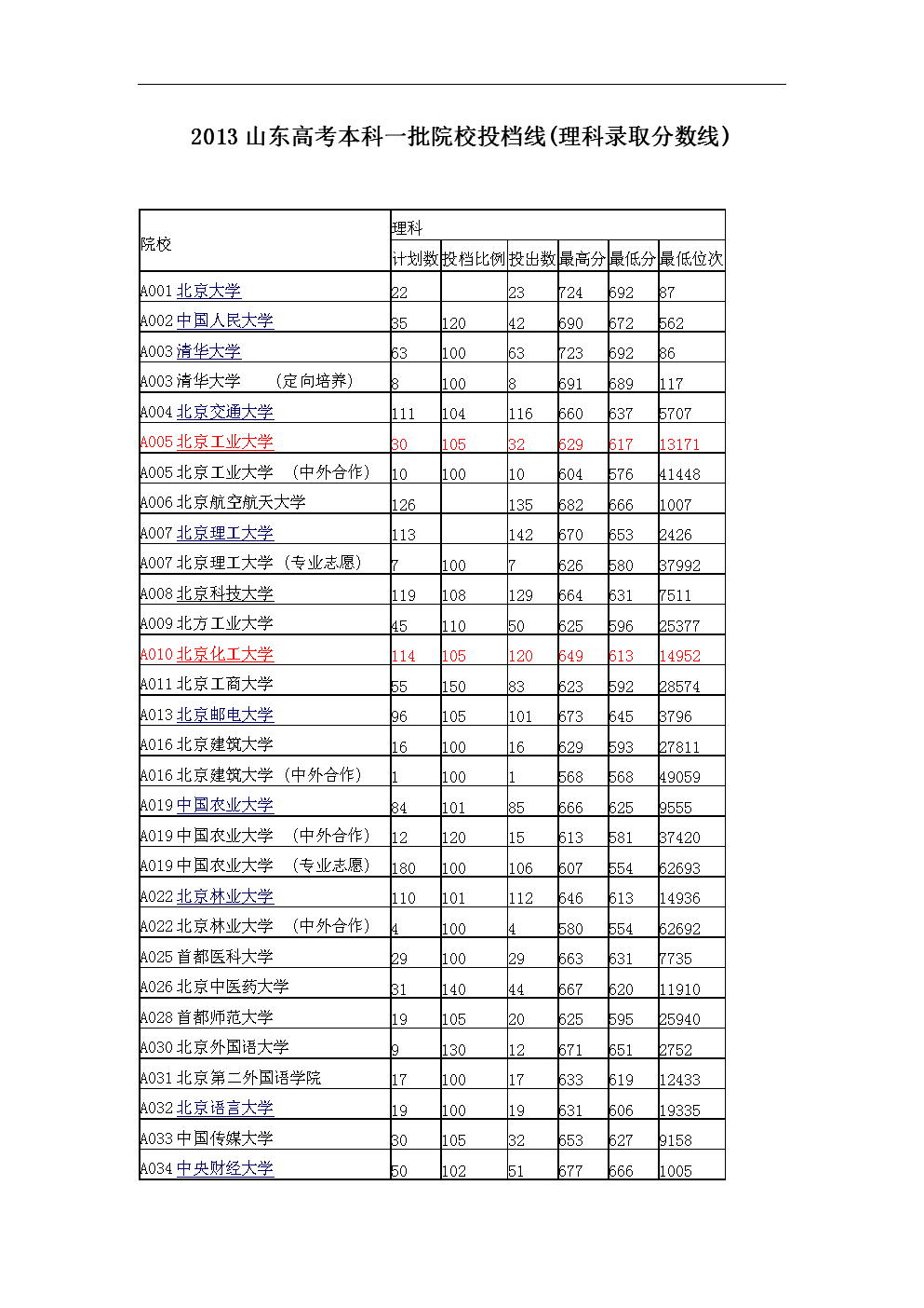 各高校分?jǐn)?shù)線_各高校分?jǐn)?shù)線_各高校分?jǐn)?shù)線