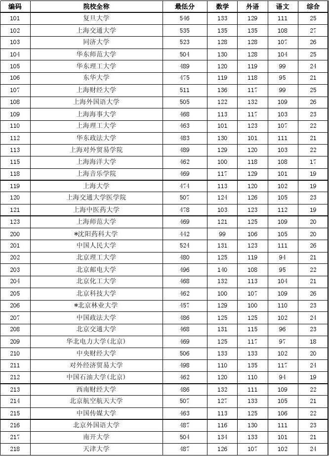 湖北省高考分數線_湖北高考分線線_湖北高考分數線2021分數段