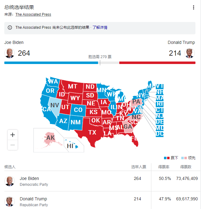 實(shí)時(shí)計(jì)票美國大選_美國大選實(shí)時(shí)票數(shù)更新_實(shí)時(shí)美國大選票選最新消息