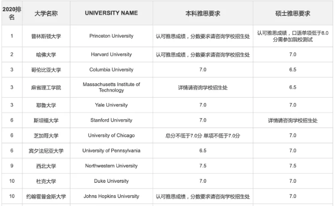 美國大學承認雅思嗎_美國大學承認雅思嗎_美國大學承認雅思嗎