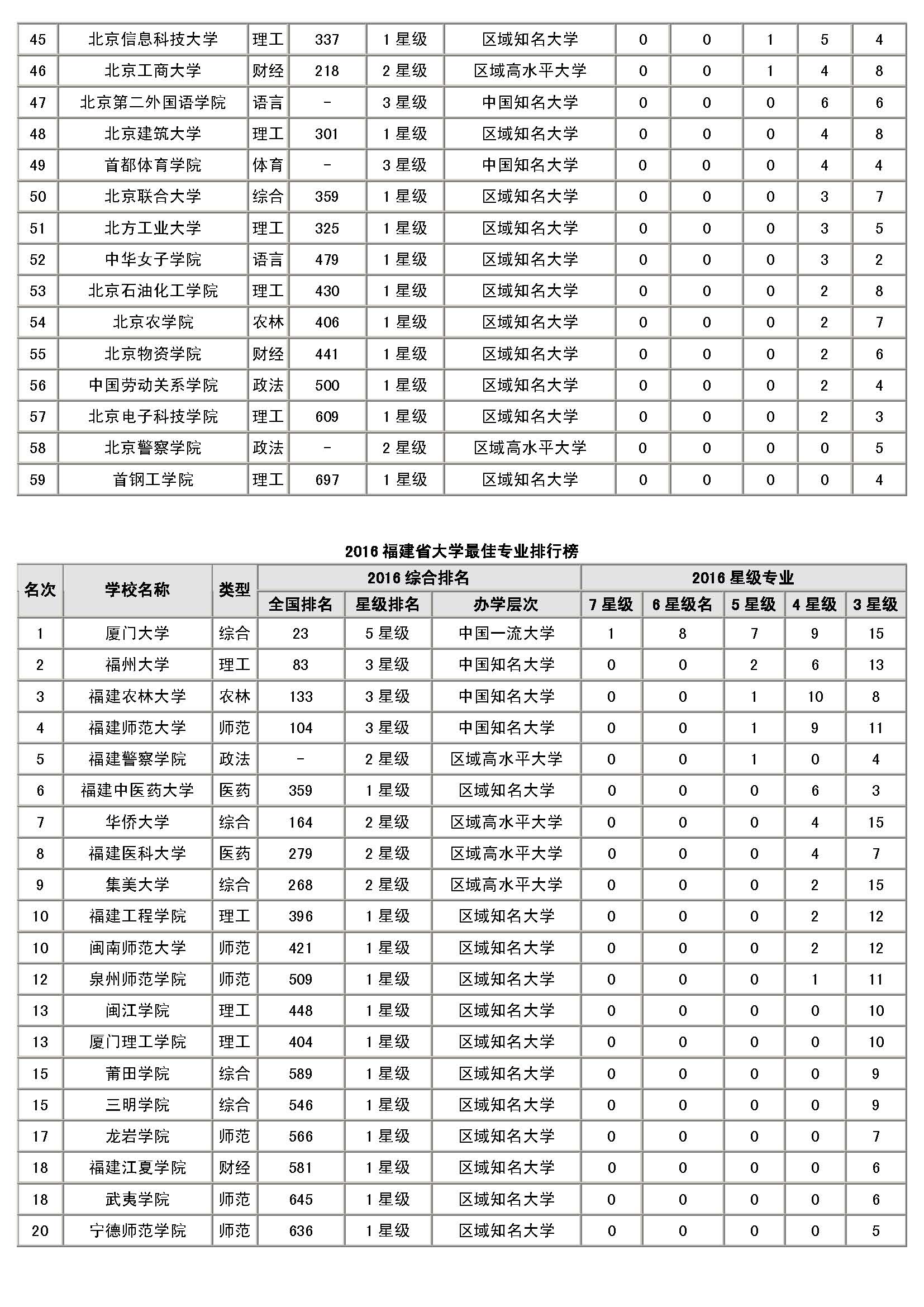 全國(guó)高校排行榜2021_全國(guó)高校排行榜_全國(guó)高校排行榜2020