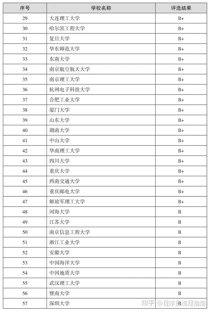 計(jì)算機(jī)排名專業(yè)學(xué)校_計(jì)算機(jī)專業(yè)排名_專業(yè)排名計(jì)算機(jī)
