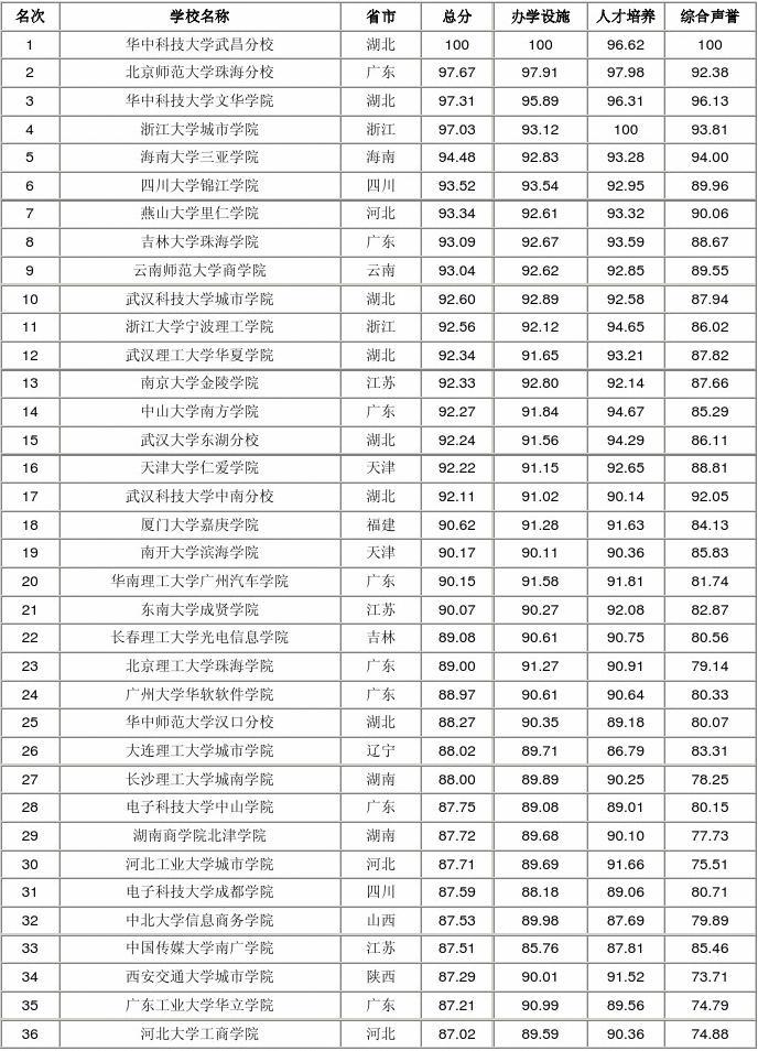 美國公立大學的大學排名_美國公立大學的大學排名_美國公立大學的大學排名