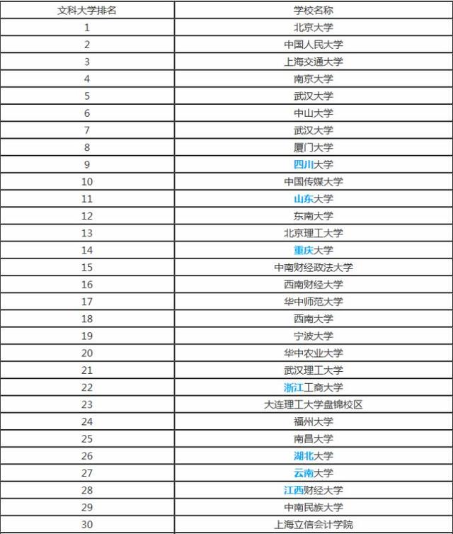 新聞排名學(xué)專業(yè)的大學(xué)_新聞專業(yè)排名院校_新聞學(xué)專業(yè)排名