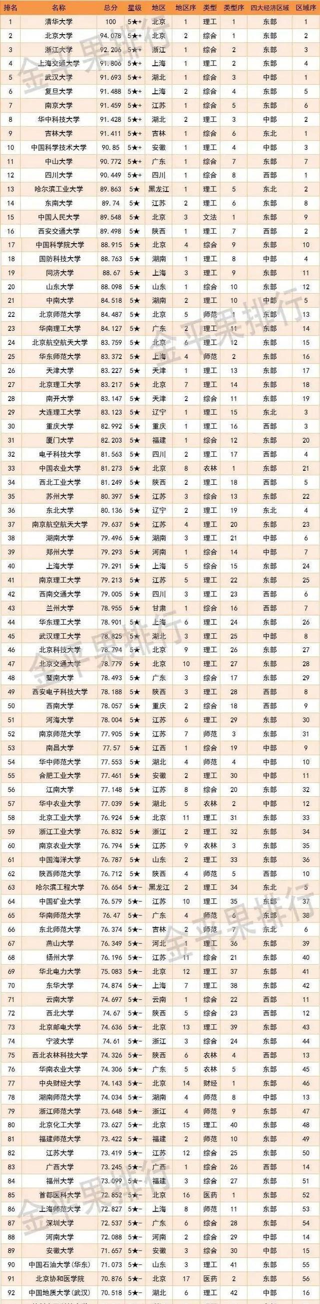 中國重點大學排名_中國重點大學前十_中國重點大學前八名