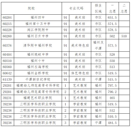 三明學(xué)院分數(shù)線_三明學(xué)院分數(shù)線_三明學(xué)院分數(shù)線
