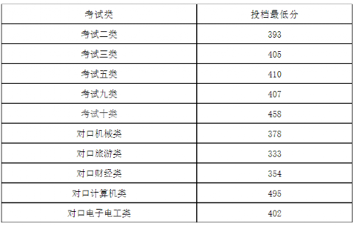 石家莊職業技術學院單招_石家莊職業技術學院單招_石家莊學院有單招政策