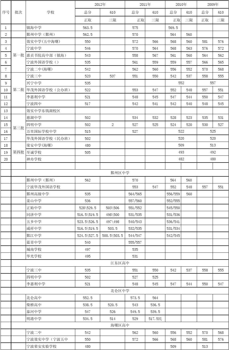 2020年黑龍江高考分數線_2821黑龍江高考分數線_黑龍江高考分數線2024