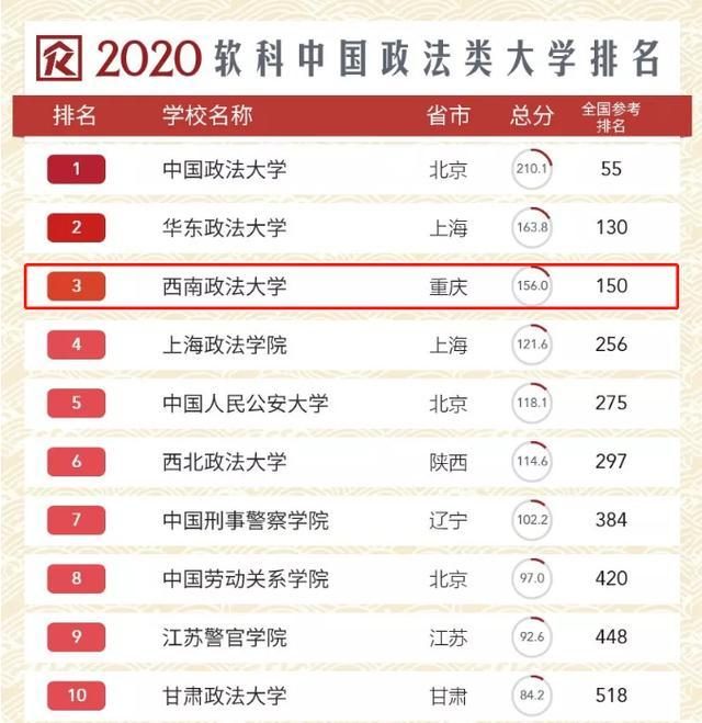 政法排名大學有哪些_政法大學排名_政法排名大學前十名