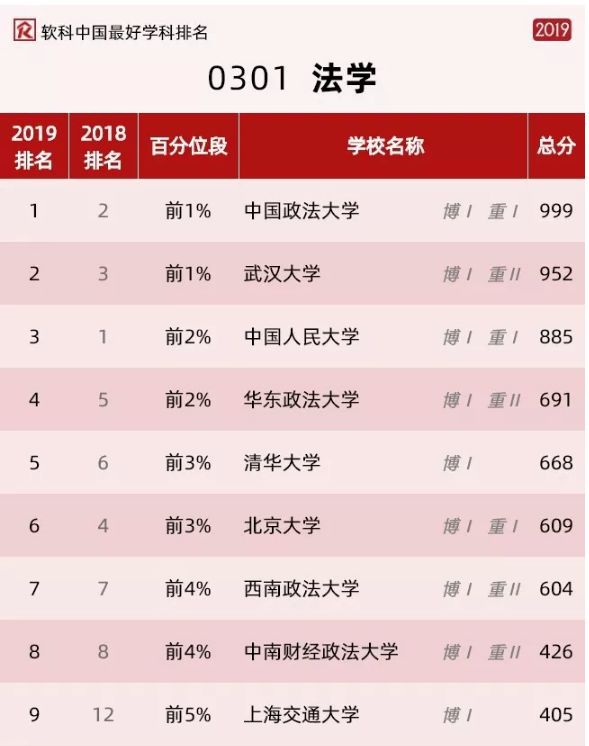 政法大學排名_政法排名大學前十名_政法排名大學有哪些