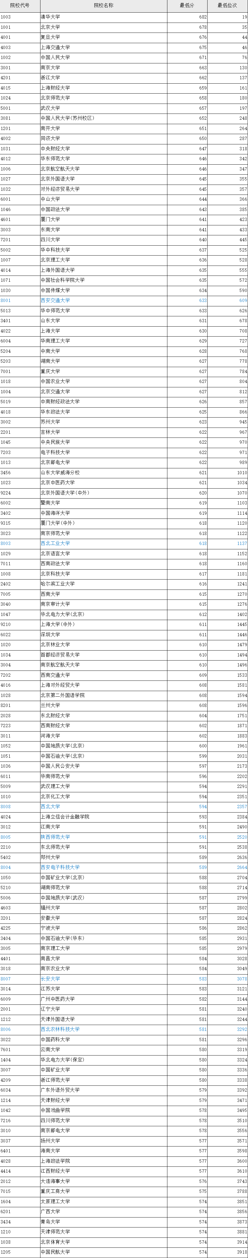 分數招生武漢線大學多少_分數招生武漢線大學排名_武漢大學招生分數線