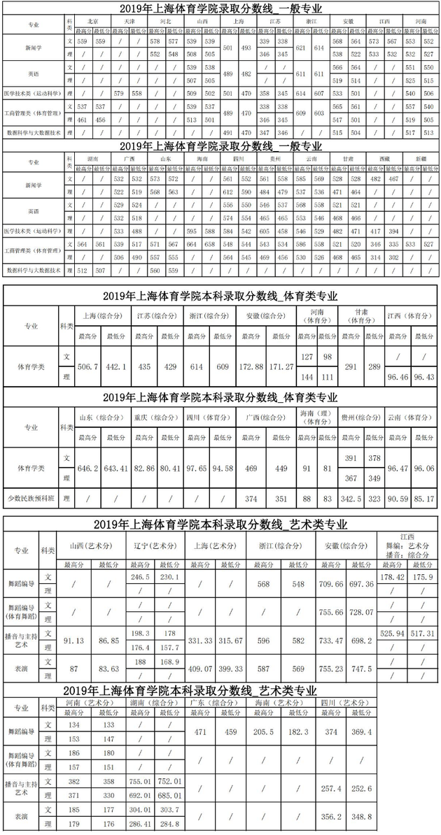 本科大學錄取分數_一本大學錄取分數線_大學本科錄取分數線2021