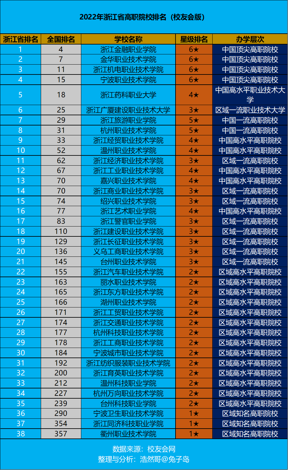 浙江?？茖W校排名_專科浙江排名前三的學校_?？普憬琶麑W校有哪些