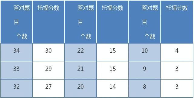 雅思聽力閱讀是如何機器評分的_雅思聽力閱讀評分_雅思聽力閱讀評分表