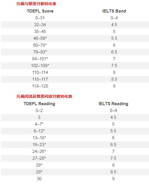 雅思和托福分?jǐn)?shù)兌換_雅思托福換算_雅思托福怎么換算