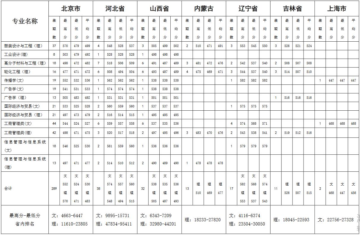 本科大學分數線排名_大學分數線排序_一本大學排名及分數線