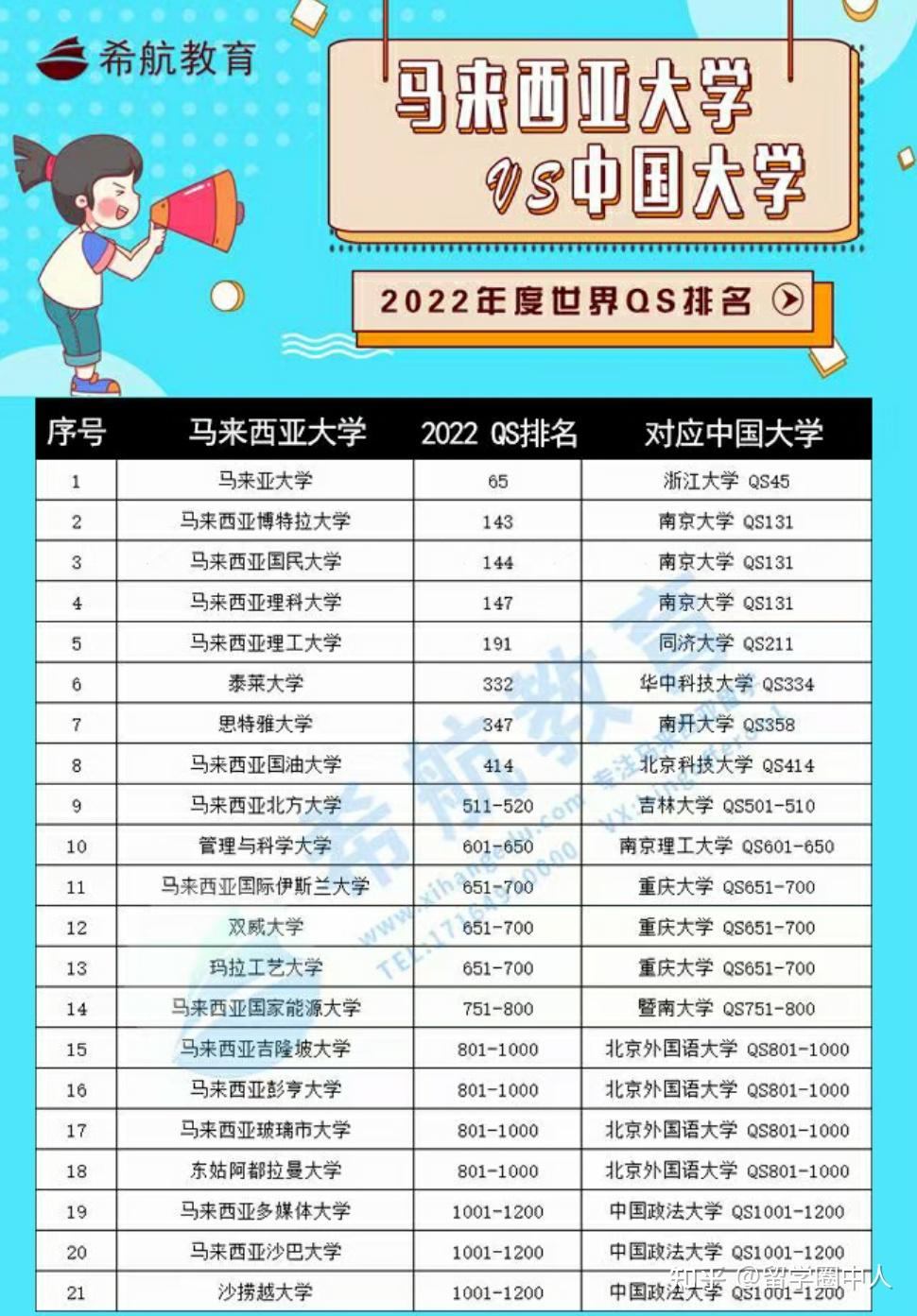 馬來西亞的大學排名一覽表_馬來西亞前100名大學_馬來西亞大學排名2023排行