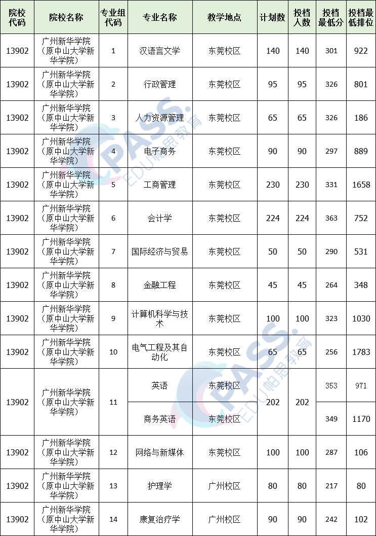 廣東二本大學有哪些學_廣東二本大學學校有幾所_廣東二本大學有哪些學校