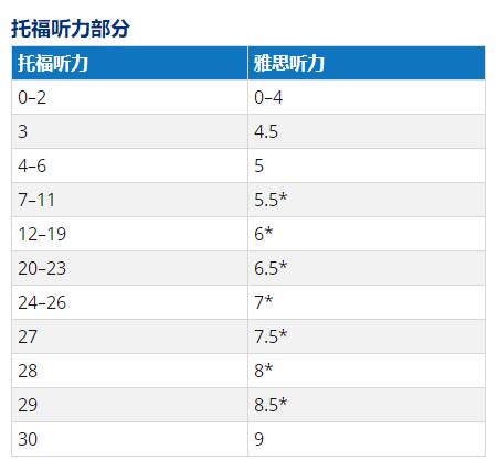 2023雅思聽力得分標準最新要求_聽力分數對照表雅思_2020雅思聽力評分標準表