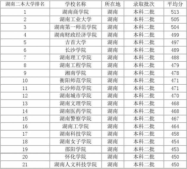 錄取分數湖南二本線大學是多少_湖南二本的錄取分數線_湖南二本大學錄取分數線