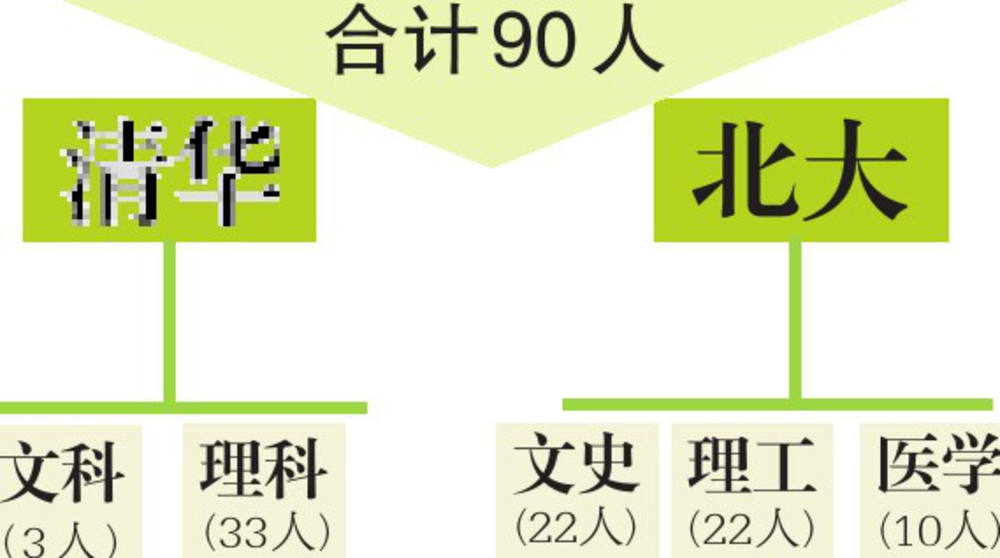 清華招生政策調整了嗎_清華招生政策調整_清華招生新政策