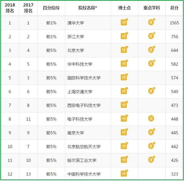 計算機大學的排名_計算機排名大學排名_計算機大學排名100強