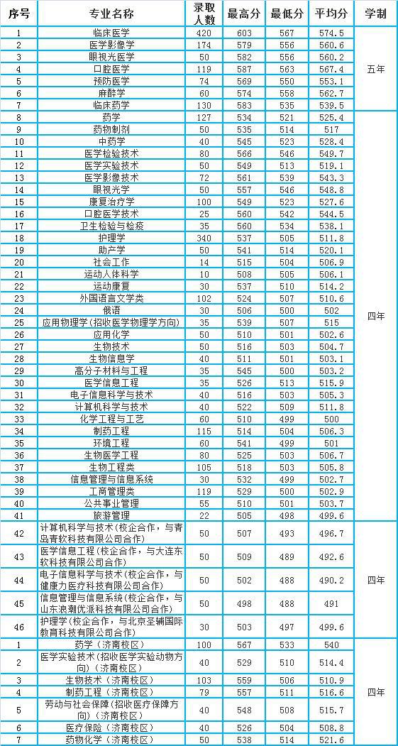 全國醫科大學排名_排名大學醫科全國有多少所_全國醫科的大學排名