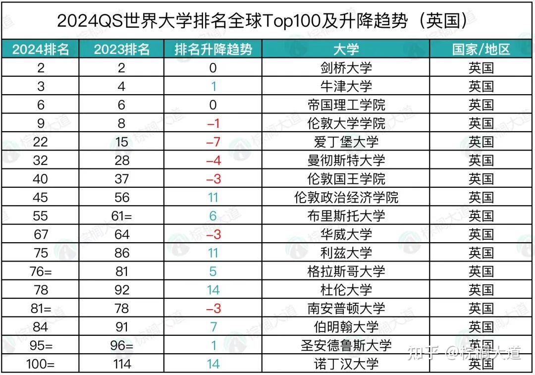 英國排名大學排名_英國大學排名前10_英國大學排名