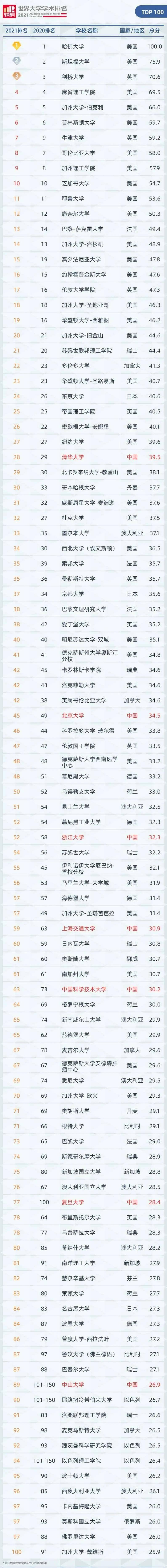 世界500名排名_世界500強(qiáng)排名2019_世界排名前500強(qiáng)高校名單