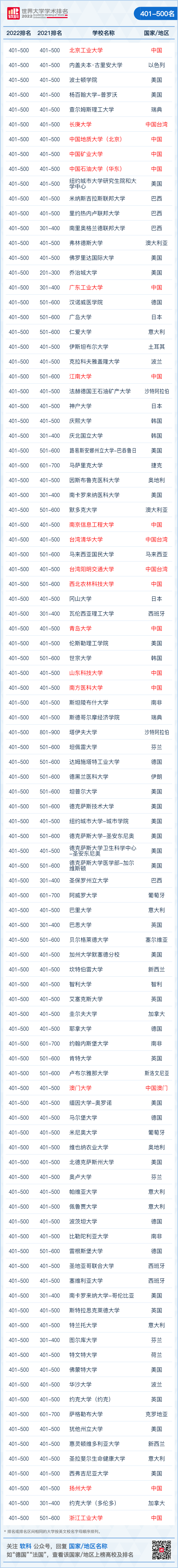 世界500強(qiáng)排名2019_世界排名前500強(qiáng)高校名單_世界500名排名