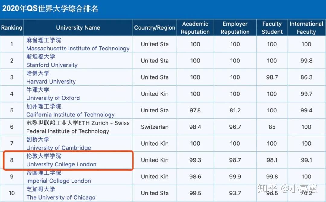 英國(guó)機(jī)構(gòu)排出大學(xué)排名_排名前十的英國(guó)大學(xué)_英國(guó)大學(xué)top21-30