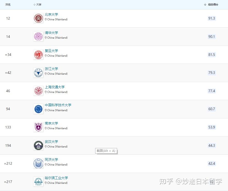 高校排名全球_全球top150高校_2015全球高校排名