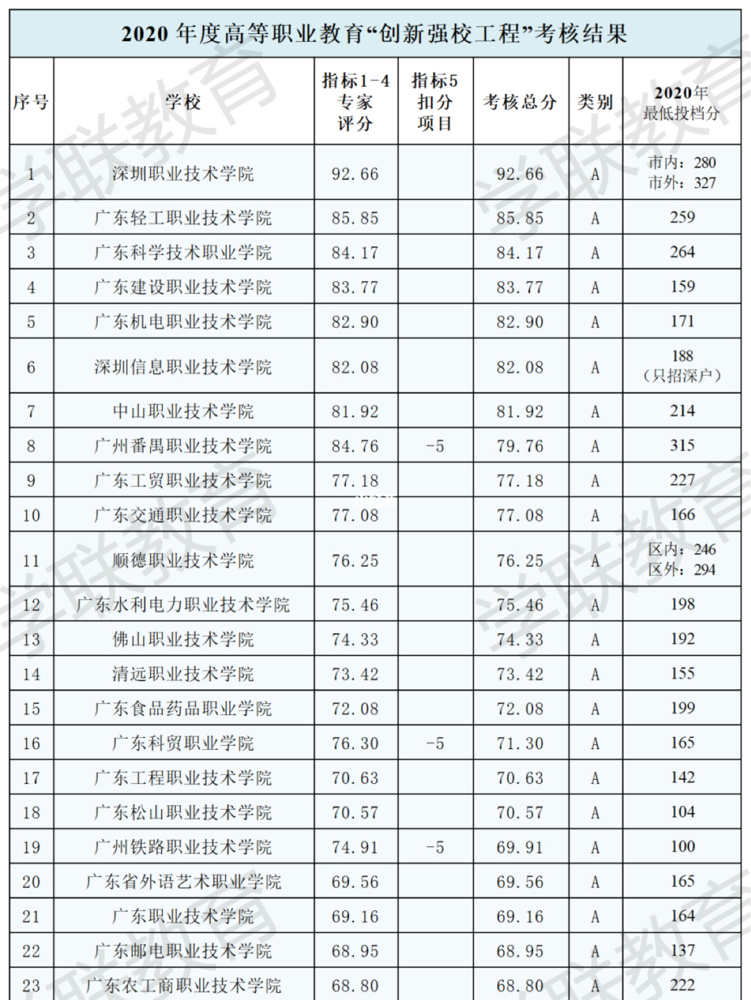 浙江省?？聘咝Ｅ琶鸰2021浙江?？婆判衉浙江省?？茖W(xué)校排名